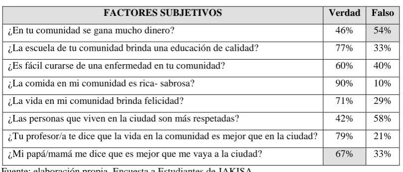 Cuadro 4. Percepciones que alientan la migración de los jóvenes 