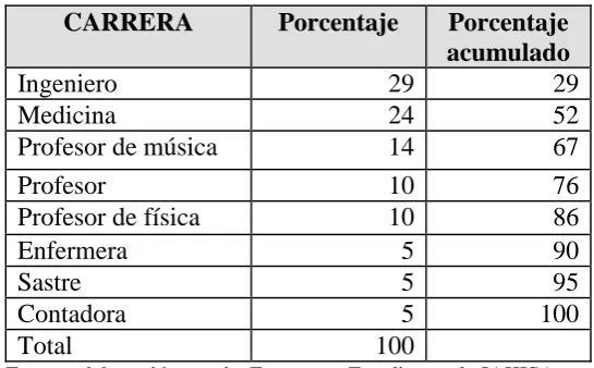 Cuadro 6. Carrera universitaria sugerida por su profesor 