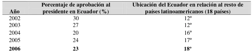 Tabla 10. Confianza en las Instituciones de Representación en Ecuador 