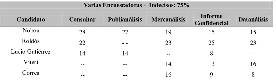 Tabla 13. Intención de voto al 23/6/2006 (%) - Varias encuestadoras 