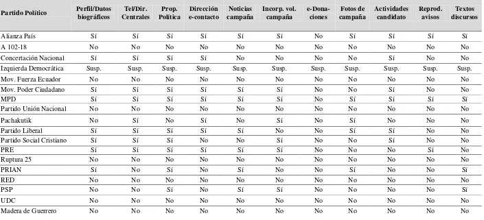 Tabla 3. Contenidos de las páginas web de partidos y movimientos políticos en el Ecuador