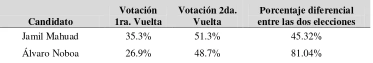 Tabla 7. Resultados Elección Presidencial Ecuador 2006 