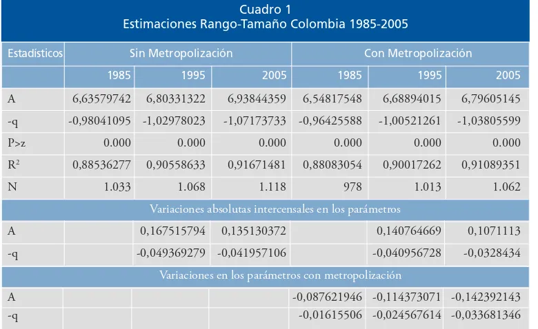 Cuadro 1Estimaciones Rango-Tamaño Colombia 1985-2005