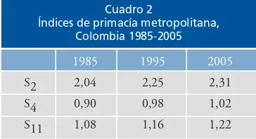 Cuadro 3Jerarquía de las aglomeraciones poblacionales en la Colombia reciente