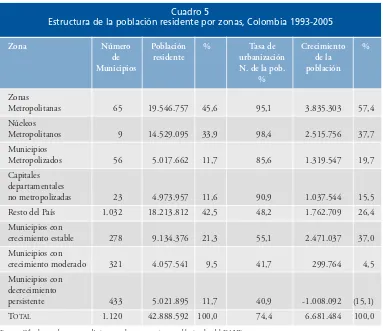 Cuadro 5Estructura de la población residente por zonas, Colombia 1993-2005