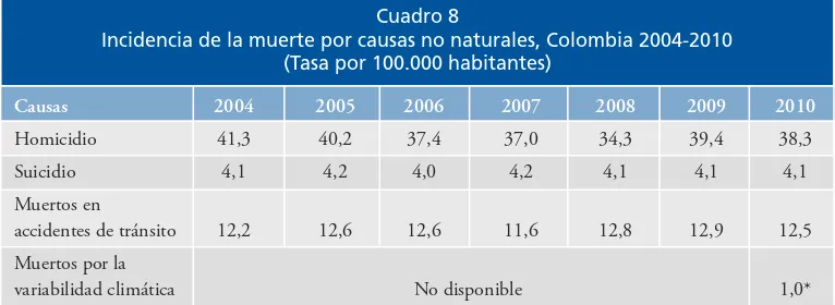 Cuadro 8Incidencia de la muerte por causas no naturales, Colombia 2004-2010
