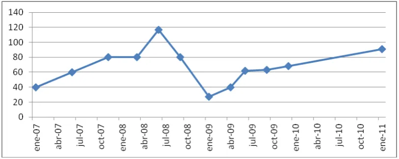 Tabla 3. Precios del petróleo desde el año 2007  