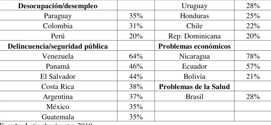 Tabla 11. Problema más importante por país (año 2010) 