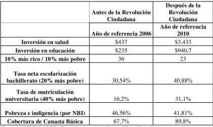 Tabla 14. Inversión estatal año 2006 versus año 2010 