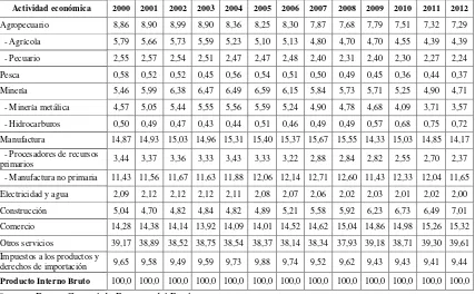Tabla 18. Participación de cada sector en el PIB peruano a precios constantes41 