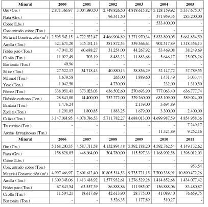 Tabla 22. Producción de minerales metálicos y no metálicos Ecuador (2000-2011). 