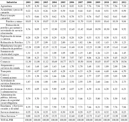 Tabla 30. Participación de cada sector en el PIB ecuatoriano a precios constantes52 (2001-2012)