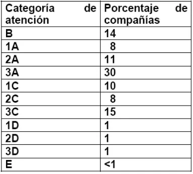 Tabla No. 3 Distribución porcentual de compañías por categoría de riesgo 