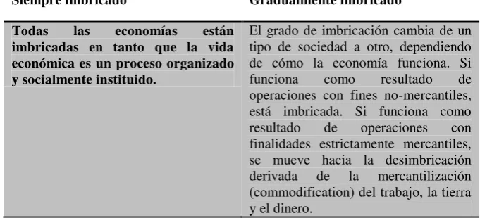 Tabla 2: Dos nociones sobre el concepto de “embeddedness” en el pensamiento de 