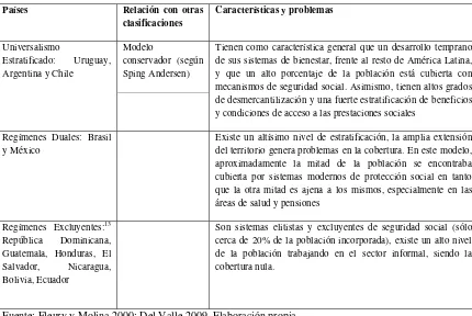 Tabla 2. Clasificación de Estados de Bienestar América Latina,  según sistemas de seguridad Social y desarrollo industrial 