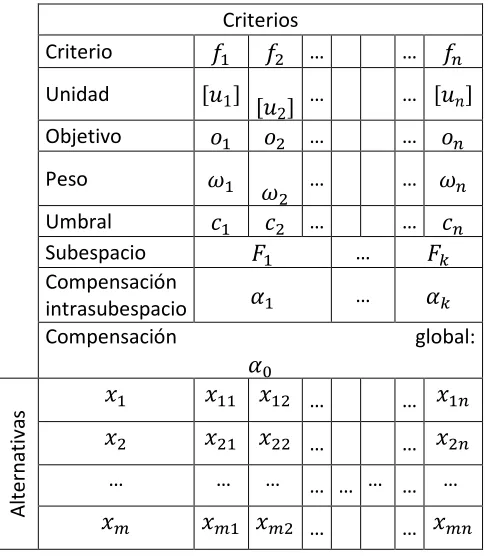 Tabla 1. Matriz Multicriterio 