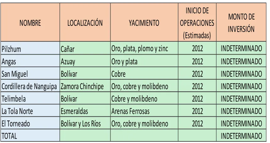 Tabla 4. Resumen de los proyectos mineros en el Ecuador (2012)