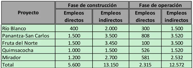 Tabla 7. Creación esperada de empleos de los 5 proyectos mineros 
