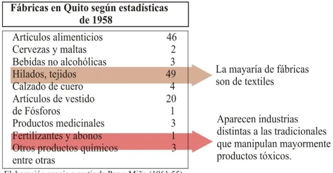 Cuadro 4. Crecimiento Industrial de Quito 1958