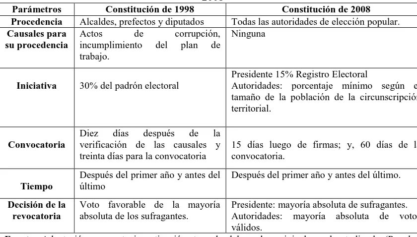 Cuadro 2. La revocatoria del mandato según el ordenamiento constitucional de 1998 y 2008 