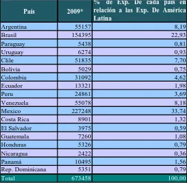 Tabla 1. Exportaciones de bienes 2009, de cada país de América Latina (en  millones de dólares) %de Exp