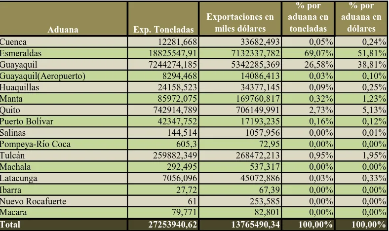 Tabla 2. Exportación de las aduanas año 2009 en el Ecuador en toneladas y en miles de dólares 