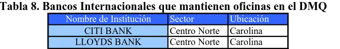 Tabla 8. Bancos Internacionales que mantienen oficinas en el DMQ Nombre de InstituciónSectorUbicación
