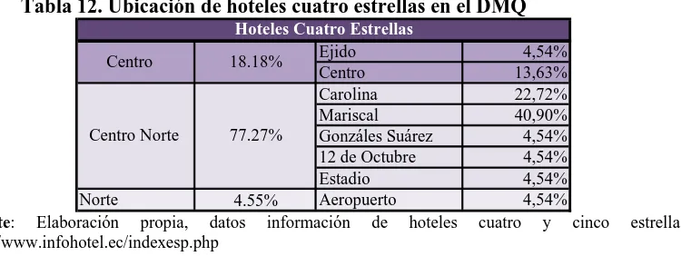 Tabla 12. Ubicación de hoteles cuatro estrellas en el DMQ Hoteles Cuatro Estrellas