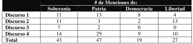 Tabla 1: Número de Menciones de Conceptos Relevantes48