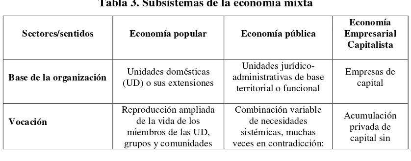 Tabla 3. Subsistemas de la economía mixta 