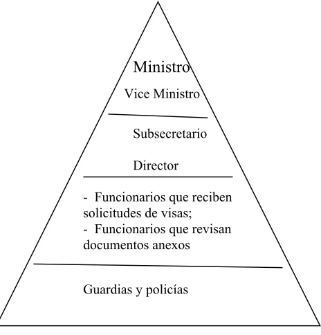 Tabla 2. Jerarquía de la Dirección de Migración y Extranjería