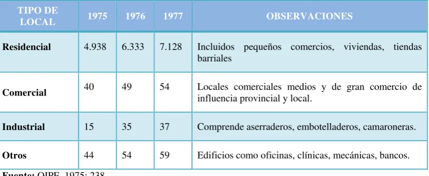 Tabla 2: Uso de Suelo de la Ciudad de Esmeraldas, 1975 
