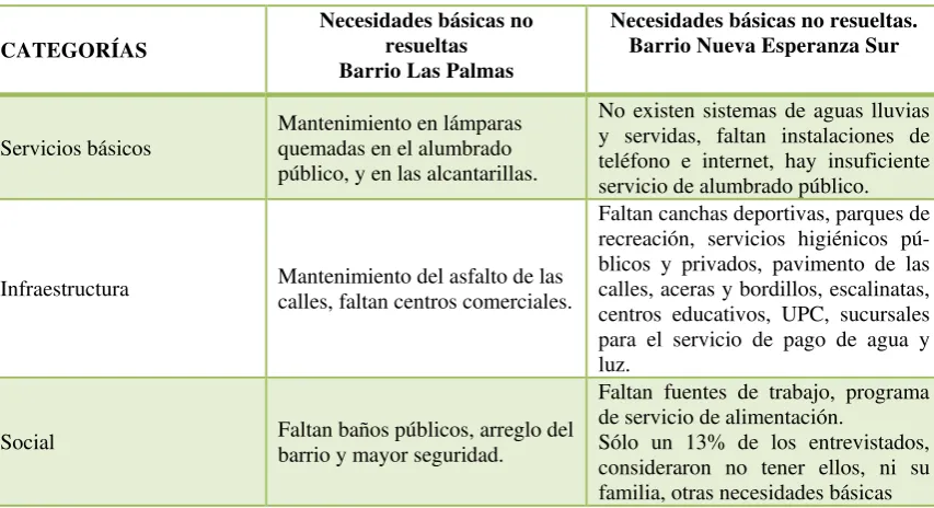 Tabla 6. Necesidades básicas no resueltas en los dos barrios 