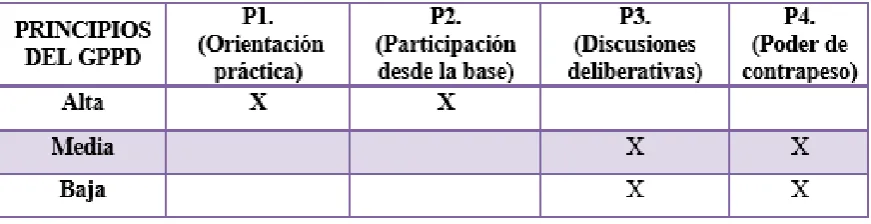 Cuadro 5: Tipología del Comité de Usuarias del Comité del Pueblo 
