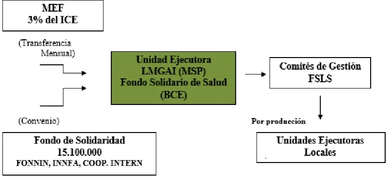 Cuadro 2: Modelo de Gestión de los recursos de la LMGAI 