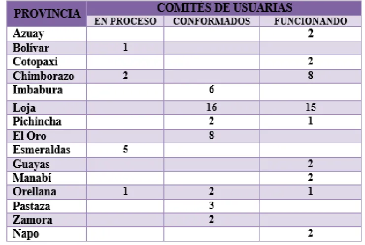 Cuadro 3: Comités de usuarias en proceso de conformación, creación y 
