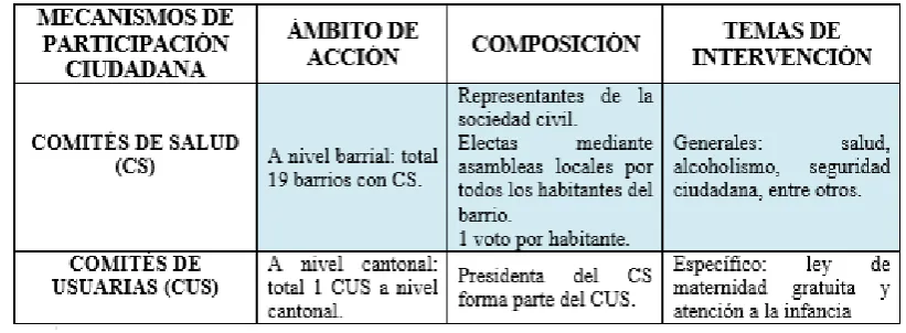 Cuadro 4: Comités de Salud vs. Comités de usuarias en el Comité del Pueblo 