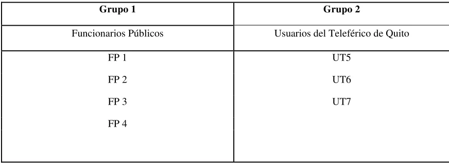 Tabla 1. Códigos de Entrevistas 