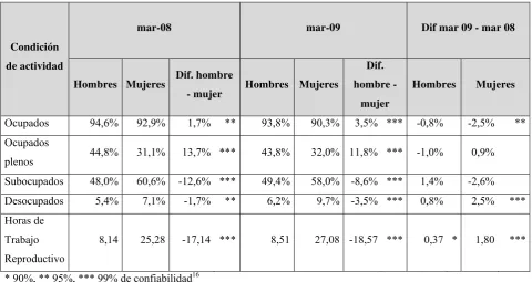 Tabla No. 2: Estadísticas laborales en marzo 2008 y marzo 2009
