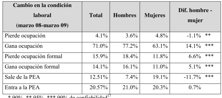 Tabla No. 3: Cambios en variables del mercado laboral marzo 2008 - marzo 2009