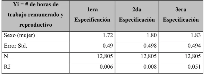 Tabla No. 12: Resultado del modelo MCO sobre el promedio de la carga global de 