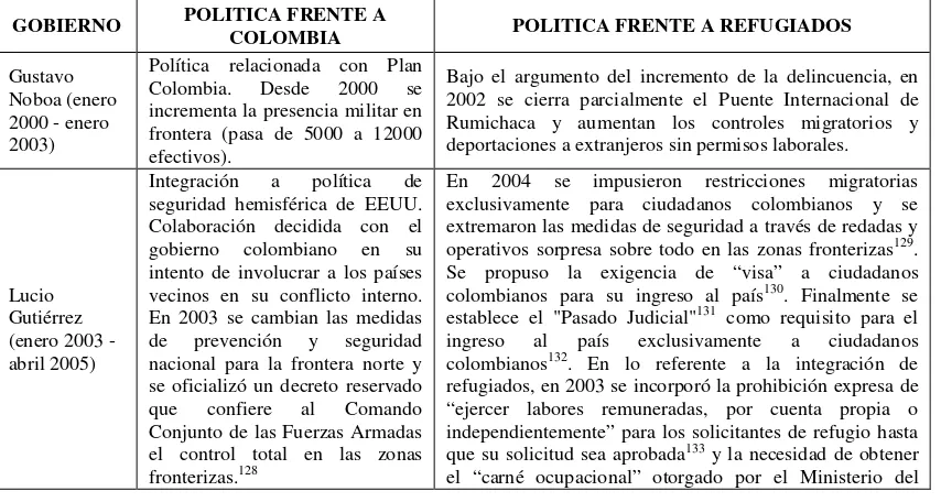 Cuadro III.6. Políticas de los gobiernos ecuatorianos frente a Colombia y a la recepción de refugiados en el período 2000 – 2007