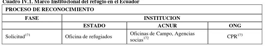 Cuadro IV.1. Marco Institucional del refugio en el Ecuador 
