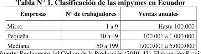 Tabla N° 1. Clasificación de las mipymes en Ecuador 