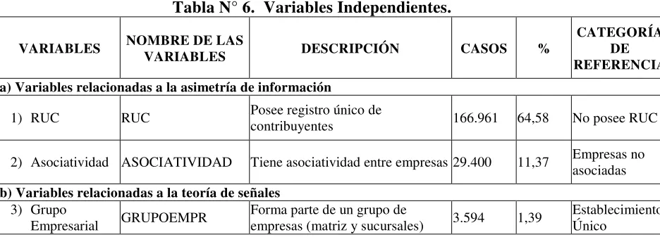 Tabla N° 6.  Variables Independientes. 