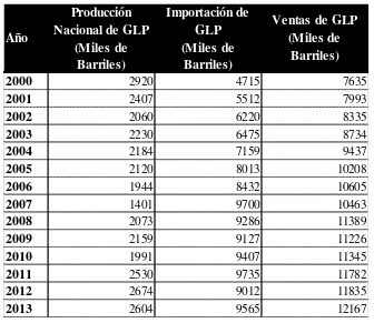 Tabla 4. Producción, Importación y Ventas de GLP (Barriles) de 2000-2007 