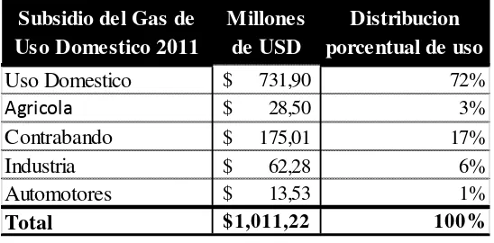 Tabla 6. Distribución del Subsidio al Gas de uso doméstico por quintiles de pobreza 