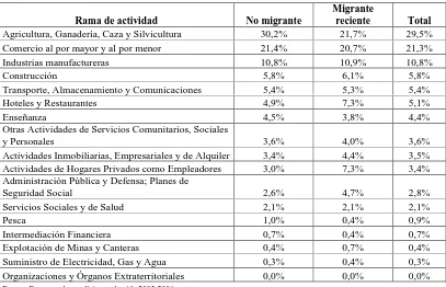 Cuadro #10 Ocupación de los migrantes por rama de actividad