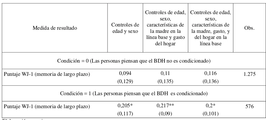Tabla 4: Efectos del Tratamiento cuando las personas piensen que el BDH es condicionado (Condición =1 ) 
