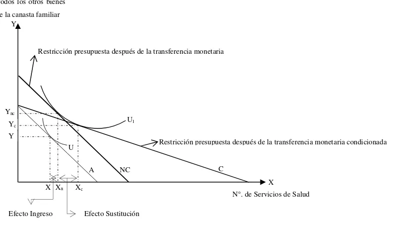 Figura 1.1: Efectos ingreso y sustitución de las transferencias monetarias. 
